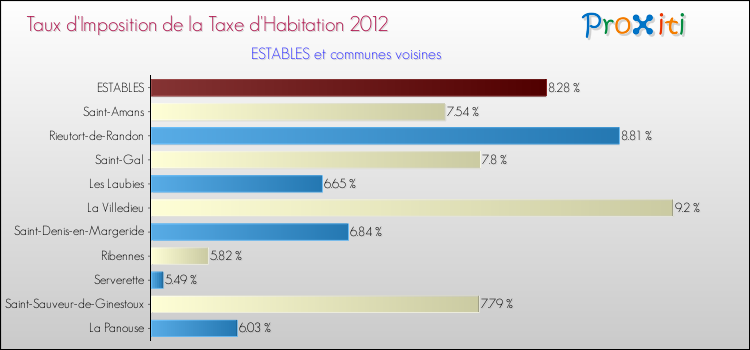 Taux d'imposition de la taxe d'habitation 2012 pour ESTABLES et les communes proches Comparaison des taux d'imposition de la taxe d'habitation 2012 pour ESTABLES et les communes voisines
