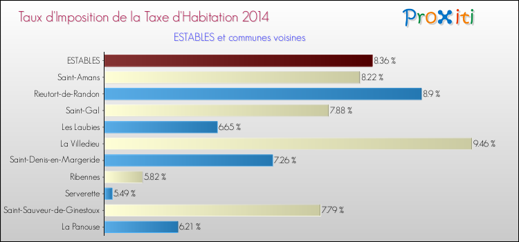 Comparaison des taux d'imposition de la taxe d'habitation 2014 pour ESTABLES et les communes voisines