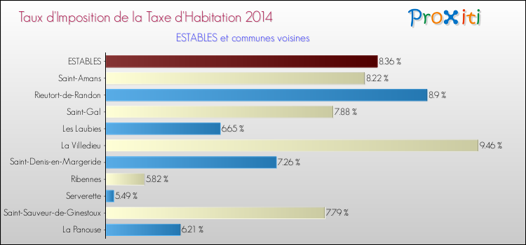 Taux d'imposition de la taxe d'habitation 2014 pour ESTABLES et les communes proches Comparaison des taux d'imposition de la taxe d'habitation 2014 pour ESTABLES et les communes voisines