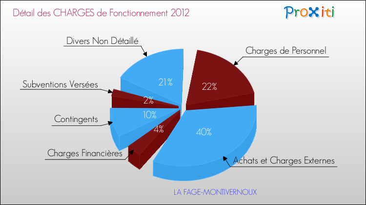 Décomposition des Charges de Fonctionnement 2012 de la commune de LA FAGE-MONTIVERNOUX Charges de Fonctionnement 2012 pour la commune de LA FAGE-MONTIVERNOUX
