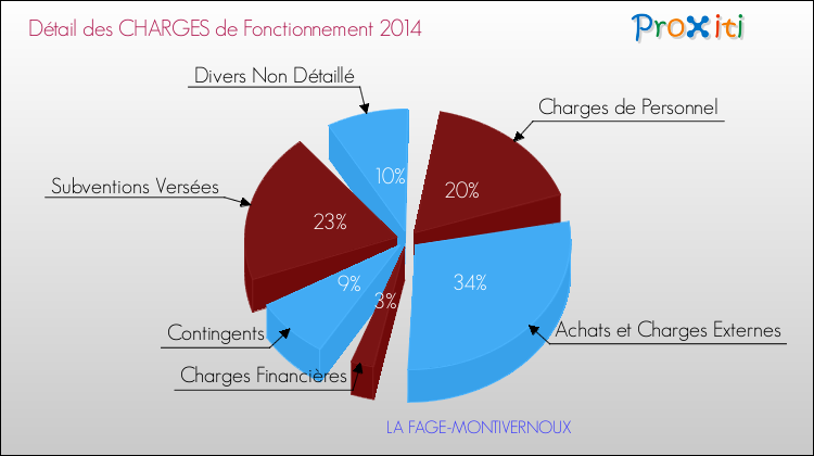 Décomposition des Charges de Fonctionnement 2014 de la commune de LA FAGE-MONTIVERNOUX Charges de Fonctionnement 2014 pour la commune de LA FAGE-MONTIVERNOUX