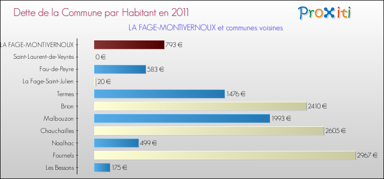 Dette par habitant de la commune en 2011 pour LA FAGE-MONTIVERNOUX et les communes proches Comparaison de la dette par habitant de la commune en 2011 pour LA FAGE-MONTIVERNOUX et les communes voisines