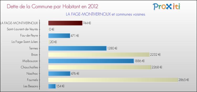 Dette par habitant de la commune en 2012 pour LA FAGE-MONTIVERNOUX et les communes proches Comparaison de la dette par habitant de la commune en 2012 pour LA FAGE-MONTIVERNOUX et les communes voisines