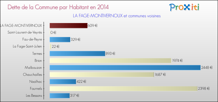 Dette par habitant de la commune en 2014 pour LA FAGE-MONTIVERNOUX et les communes proches Comparaison de la dette par habitant de la commune en 2014 pour LA FAGE-MONTIVERNOUX et les communes voisines