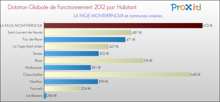 Montant des dotations globales de fonctionnement DGF par Habitant pour LA FAGE-MONTIVERNOUX et les communes proches Comparaison des des dotations globales de fonctionnement DGF par habitant pour LA FAGE-MONTIVERNOUX et les communes voisines