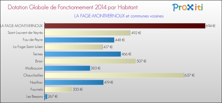 Montant des dotations globales de fonctionnement DGF par Habitant pour LA FAGE-MONTIVERNOUX et les communes proches en 2014. Comparaison des des dotations globales de fonctionnement DGF par habitant pour LA FAGE-MONTIVERNOUX et les communes voisines en 2014.