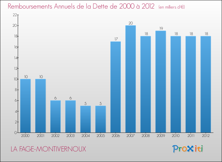 Evolution de l'annuité de la dette pour la commune de LA FAGE-MONTIVERNOUX de 2000 à 2012 Annuités de la dette pour LA FAGE-MONTIVERNOUX de 2000 à 2012