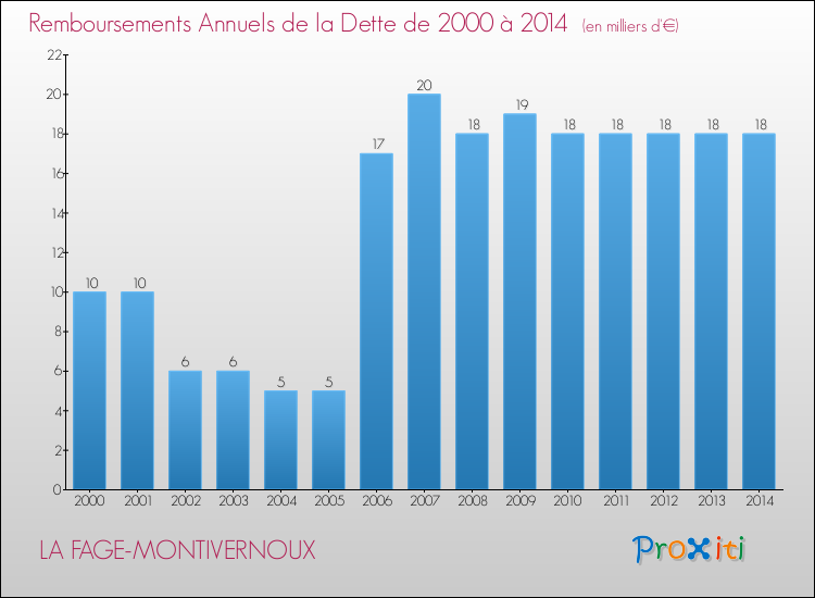Evolution de l'annuité de la dette pour la commune de LA FAGE-MONTIVERNOUX de 2000 à 2014 Annuités de la dette pour LA FAGE-MONTIVERNOUX de 2000 à 2014