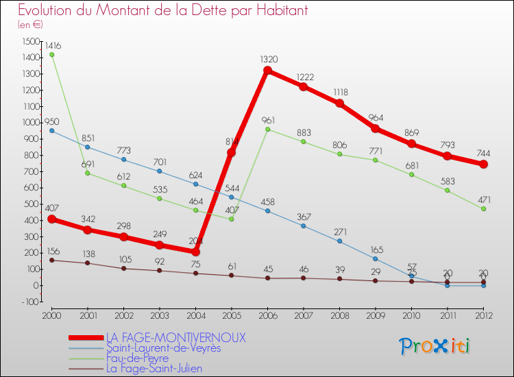 Evolution de la dette par habitant pour la commune de LA FAGE-MONTIVERNOUX et les communes proches de 2000 à 2012 Comparaison de la dette par habitant pour LA FAGE-MONTIVERNOUX et les communes voisines de 2000 à 2012