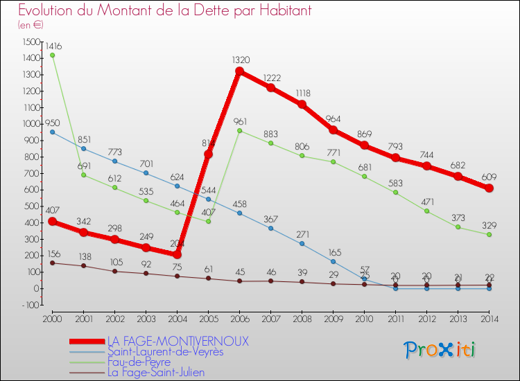 Evolution de la dette par habitant pour la commune de LA FAGE-MONTIVERNOUX et les communes proches de 2000 à 2014 Comparaison de la dette par habitant pour LA FAGE-MONTIVERNOUX et les communes voisines de 2000 à 2014