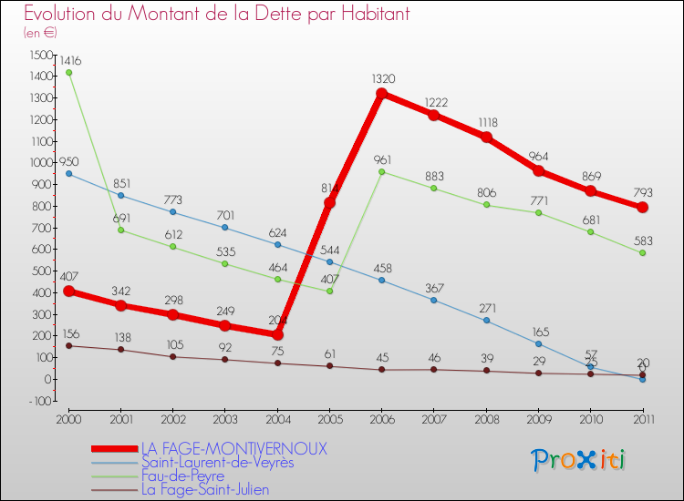 Evolution de la dette par habitant pour la commune de LA FAGE-MONTIVERNOUX et les communes proches Comparaison de la dette par habitant pour LA FAGE-MONTIVERNOUX et les communes voisines