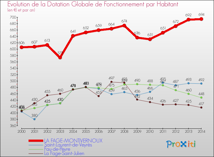 Evolution et montant de la dotation globale de fonctionnement par Habitant pour LA FAGE-MONTIVERNOUX et les communes proches de 2000 à 2014. Comparaison des dotations globales de fonctionnement par habitant pour LA FAGE-MONTIVERNOUX et les communes voisines de 2000 à 2014.