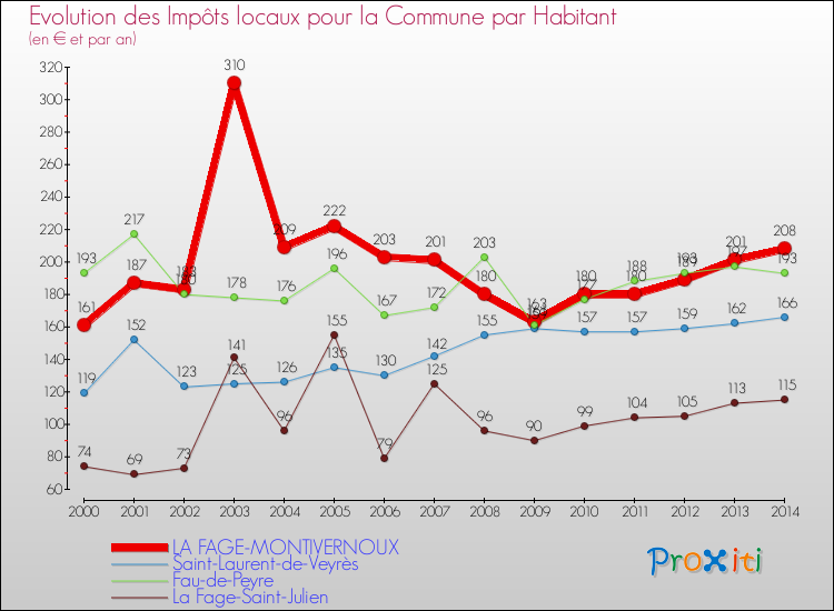 Evolution et montant des impôts locaux par Habitant pour LA FAGE-MONTIVERNOUX et les communes proches de 2000 à 2014 Comparaison des impôts locaux par habitant pour LA FAGE-MONTIVERNOUX et les communes voisines de 2000 à 2014