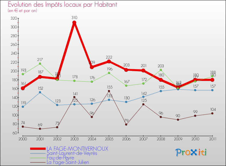 Evolution et montant des impôts locaux par Habitant pour LA FAGE-MONTIVERNOUX et les communes proches Comparaison des impôts locaux par habitant pour LA FAGE-MONTIVERNOUX et les communes voisines