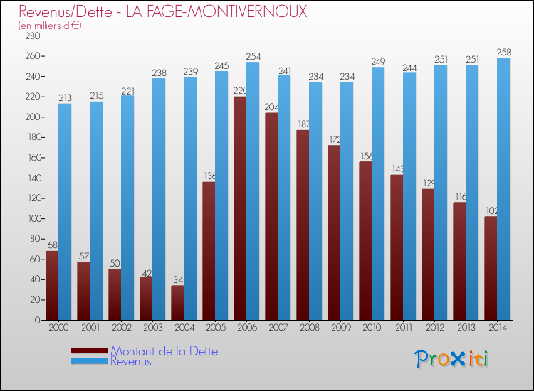 Evolution comparée de la dette et des revenus pour la commune de LA FAGE-MONTIVERNOUX de 2000 à 2014 Comparaison de la dette et des revenus pour LA FAGE-MONTIVERNOUX de 2000 à 2014