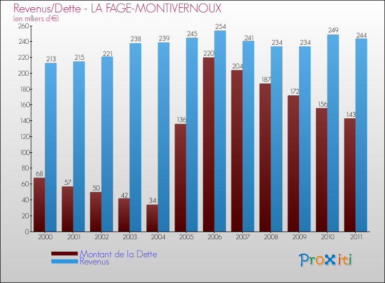 Evolution comparée de la dette et des revenus pour la commune de LA FAGE-MONTIVERNOUX de 2000 à 2011 Comparaison de la dette et des revenus pour LA FAGE-MONTIVERNOUX de 2000 à 2011