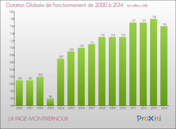 Evolution du montant de la Dotation Globale de Fonctionnement pour la commune de LA FAGE-MONTIVERNOUX de 2000 à 2014 Evolution du montant de la Dotation Globale de Fonctionnement pour LA FAGE-MONTIVERNOUX de 2000 à 2014