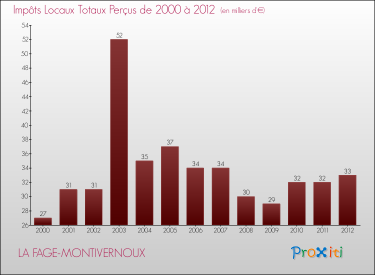 Evolution des Impôts Locaux pour la commune de LA FAGE-MONTIVERNOUX de 2000 à 2012 Evolution des Impôts Locaux pour LA FAGE-MONTIVERNOUX de 2000 à 2012