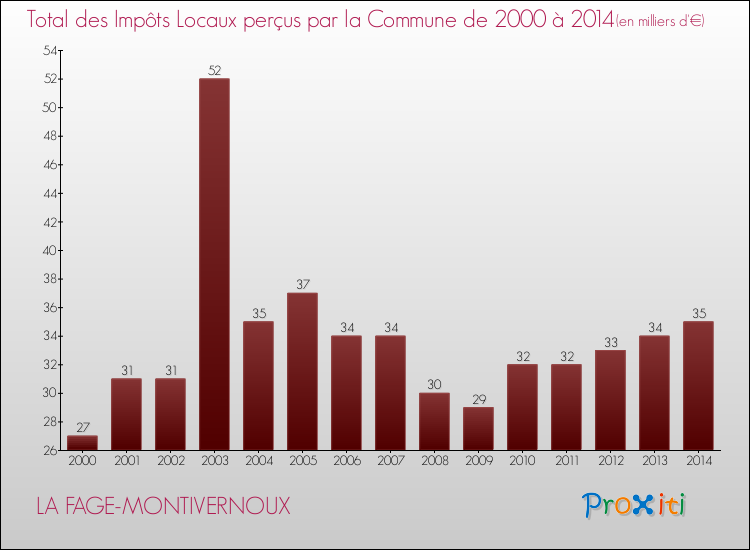 Evolution des Impôts Locaux pour la commune de LA FAGE-MONTIVERNOUX de 2000 à 2014 Evolution des Impôts Locaux pour LA FAGE-MONTIVERNOUX de 2000 à 2014