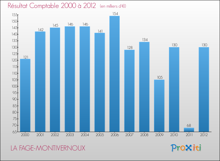 Evolution du résultat comptable pour la commune de LA FAGE-MONTIVERNOUX de 2000 à 2012 Evolution du résultat comptable pour LA FAGE-MONTIVERNOUX de 2000 à 2012