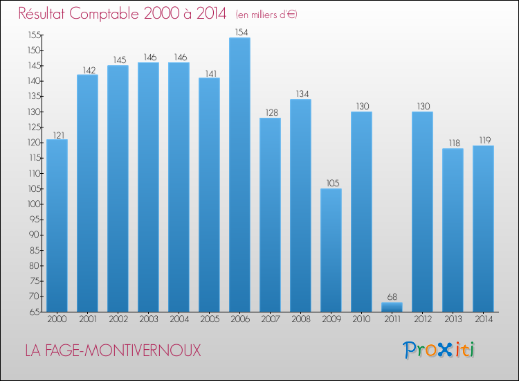 Evolution du résultat comptable pour la commune de LA FAGE-MONTIVERNOUX de 2000 à 2014 Evolution du résultat comptable pour LA FAGE-MONTIVERNOUX de 2000 à 2014