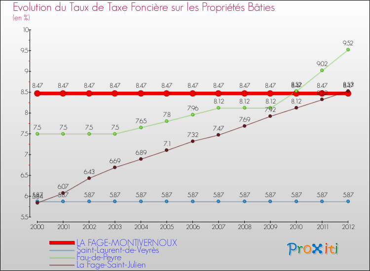 Evolution du taux de la taxe foncière sur le bati pour LA FAGE-MONTIVERNOUX et les communes proches de 2000 à 2012 Comparaison des taux de taxe foncière sur le bati pour LA FAGE-MONTIVERNOUX et les communes voisines de 2000 à 2012