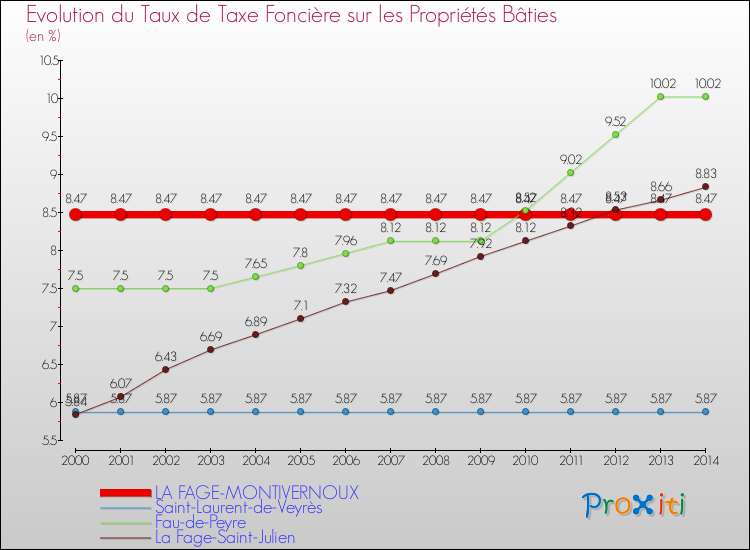 Evolution du taux de la taxe foncière sur le bati pour LA FAGE-MONTIVERNOUX et les communes proches de 2000 à 2014 Comparaison des taux de taxe foncière sur le bati pour LA FAGE-MONTIVERNOUX et les communes voisines de 2000 à 2014