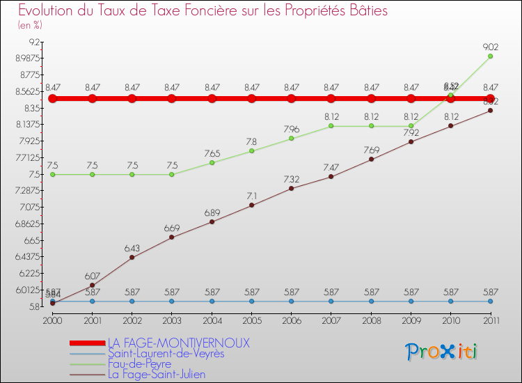 Evolution du taux de la taxe foncière sur le bati pour LA FAGE-MONTIVERNOUX et les communes proches Comparaison des taux de taxe foncière sur le bati pour LA FAGE-MONTIVERNOUX et les communes voisines