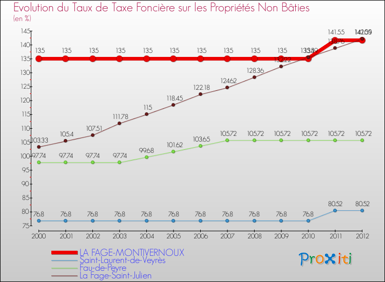 Evolution du taux de la taxe foncière sur les immeubles et terrains non batis pour LA FAGE-MONTIVERNOUX et les communes proches de 2000 à 2012 Comparaison des taux de la taxe foncière sur les immeubles et terrains non batis pour LA FAGE-MONTIVERNOUX et les communes voisines de 2000 à 2012