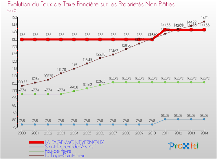 Evolution du taux de la taxe foncière sur les immeubles et terrains non batis pour LA FAGE-MONTIVERNOUX et les communes proches de 2000 à 2014 Comparaison des taux de la taxe foncière sur les immeubles et terrains non batis pour LA FAGE-MONTIVERNOUX et les communes voisines de 2000 à 2014