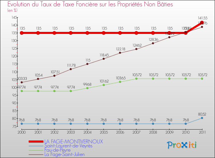 Evolution du taux de la taxe foncière sur les immeubles et terrains non batis pour LA FAGE-MONTIVERNOUX et les communes proches Comparaison des taux de la taxe foncière sur les immeubles et terrains non batis pour LA FAGE-MONTIVERNOUX et les communes voisines