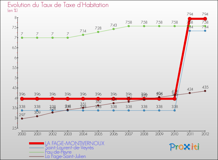 Evolution du taux de la taxe d'habitation pour LA FAGE-MONTIVERNOUX et les communes proches Comparaison des taux de la taxe d'habitation pour LA FAGE-MONTIVERNOUX et les communes voisines