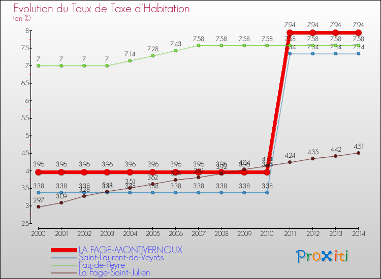 Evolution du taux de la taxe d'habitation pour LA FAGE-MONTIVERNOUX et les communes proches de 2000 à 2014 Comparaison des taux de la taxe d'habitation pour LA FAGE-MONTIVERNOUX et les communes voisines de 2000 à 2014