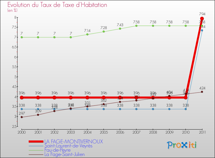 Evolution du taux de la taxe d'habitation pour LA FAGE-MONTIVERNOUX et les communes proches Comparaison des taux de la taxe d'habitation pour LA FAGE-MONTIVERNOUX et les communes voisines
