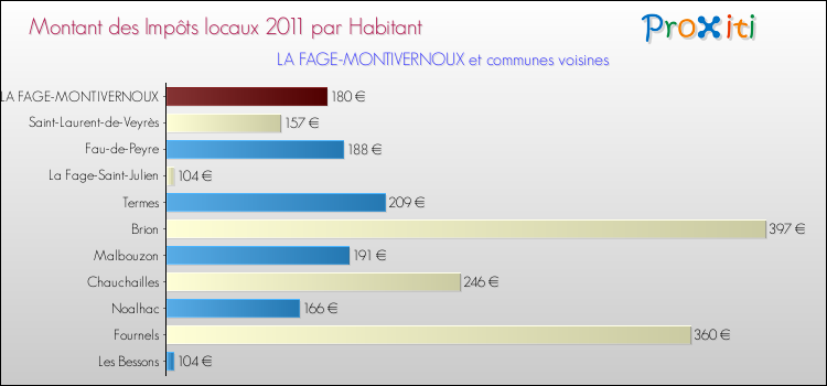 Montant des impôts locaux par Habitant pour LA FAGE-MONTIVERNOUX et les communes proches Comparaison des impôts locaux par habitant pour LA FAGE-MONTIVERNOUX et les communes voisines