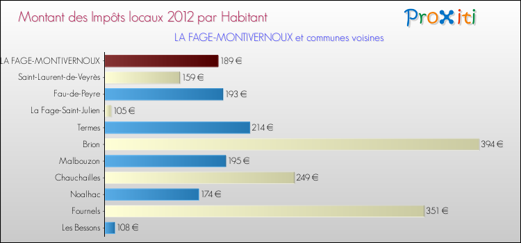 Montant des impôts locaux par Habitant pour LA FAGE-MONTIVERNOUX et les communes proches Comparaison des impôts locaux par habitant pour LA FAGE-MONTIVERNOUX et les communes voisines