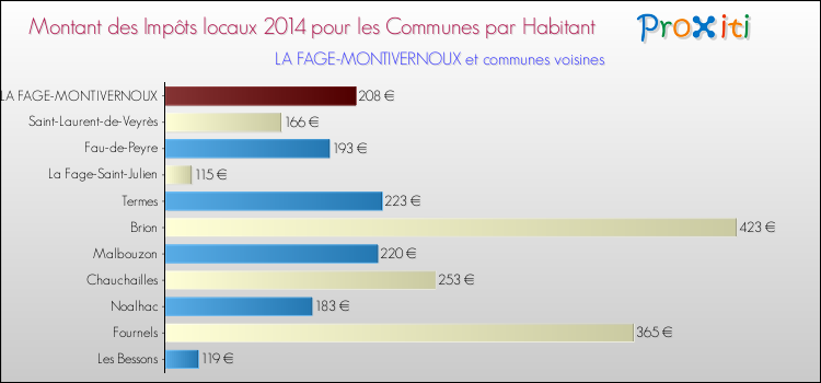 Montant des impôts locaux par Habitant pour LA FAGE-MONTIVERNOUX et les communes proches en 2014 Comparaison des impôts locaux par habitant pour LA FAGE-MONTIVERNOUX et les communes voisines en 2014