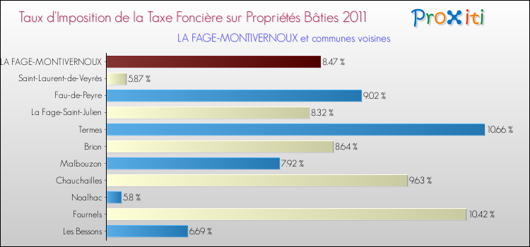 Taux d'imposition de la taxe foncière sur le bati 2011 pour LA FAGE-MONTIVERNOUX et les communes proches Comparaison des taux d'imposition de la taxe foncière sur le bati 2011 pour LA FAGE-MONTIVERNOUX et les communes voisines