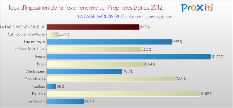 Taux d'imposition de la taxe foncière sur le bati 2012 pour LA FAGE-MONTIVERNOUX et les communes proches Comparaison des taux d'imposition de la taxe foncière sur le bati 2012 pour LA FAGE-MONTIVERNOUX et les communes voisines