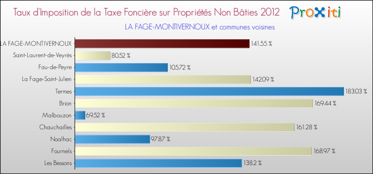 Taux d'imposition de la taxe foncière sur les immeubles et terrains non batis 2012 pour LA FAGE-MONTIVERNOUX et les communes proches Comparaison des taux d'imposition de la taxe foncière sur les immeubles et terrains non batis 2012 pour LA FAGE-MONTIVERNOUX et les communes voisines