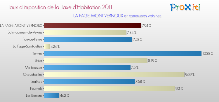 Taux d'imposition de la taxe d'habitation 2011 pour LA FAGE-MONTIVERNOUX et les communes proches Comparaison des taux d'imposition de la taxe d'habitation 2011 pour LA FAGE-MONTIVERNOUX et les communes voisines