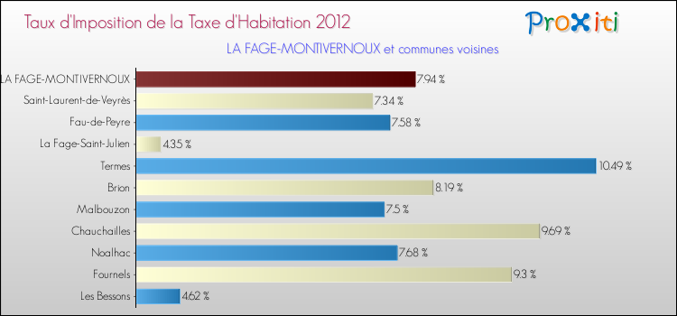 Taux d'imposition de la taxe d'habitation 2012 pour LA FAGE-MONTIVERNOUX et les communes proches Comparaison des taux d'imposition de la taxe d'habitation 2012 pour LA FAGE-MONTIVERNOUX et les communes voisines