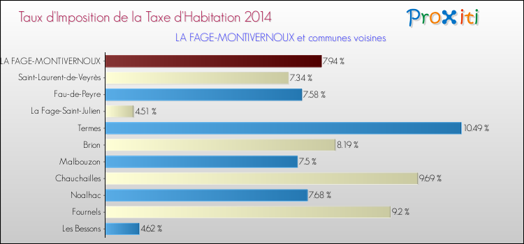 Taux d'imposition de la taxe d'habitation 2014 pour LA FAGE-MONTIVERNOUX et les communes proches Comparaison des taux d'imposition de la taxe d'habitation 2014 pour LA FAGE-MONTIVERNOUX et les communes voisines