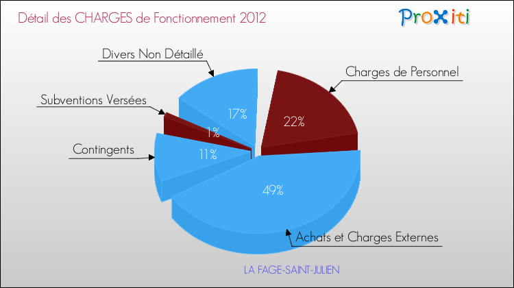 Décomposition des Charges de Fonctionnement 2012 de la commune de LA FAGE-SAINT-JULIEN Charges de Fonctionnement 2012 pour la commune de LA FAGE-SAINT-JULIEN