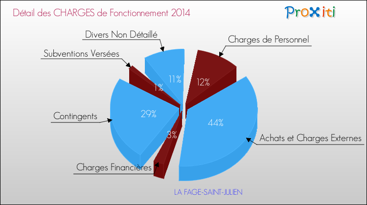 Décomposition des Charges de Fonctionnement 2014 de la commune de LA FAGE-SAINT-JULIEN Charges de Fonctionnement 2014 pour la commune de LA FAGE-SAINT-JULIEN