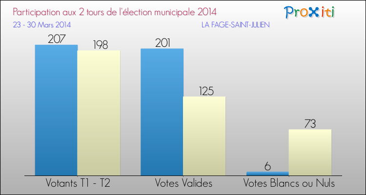 Participation comparée des 2 tours des Elections Municipales 2014 de la commune de LA FAGE-SAINT-JULIEN Elections Municipales 2014 - Participation comparée des 2 tours pour la commune de LA FAGE-SAINT-JULIEN