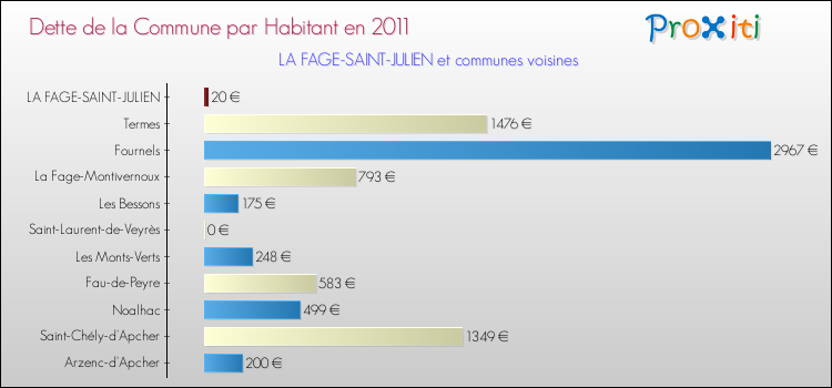 Dette par habitant de la commune en 2011 pour LA FAGE-SAINT-JULIEN et les communes proches Comparaison de la dette par habitant de la commune en 2011 pour LA FAGE-SAINT-JULIEN et les communes voisines