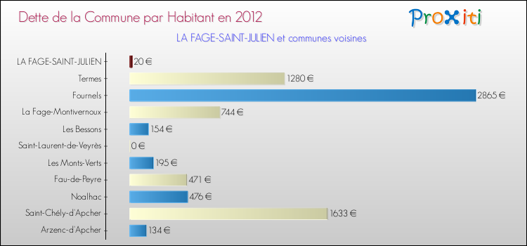 Dette par habitant de la commune en 2012 pour LA FAGE-SAINT-JULIEN et les communes proches Comparaison de la dette par habitant de la commune en 2012 pour LA FAGE-SAINT-JULIEN et les communes voisines