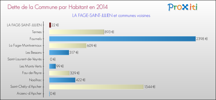 Dette par habitant de la commune en 2014 pour LA FAGE-SAINT-JULIEN et les communes proches Comparaison de la dette par habitant de la commune en 2014 pour LA FAGE-SAINT-JULIEN et les communes voisines