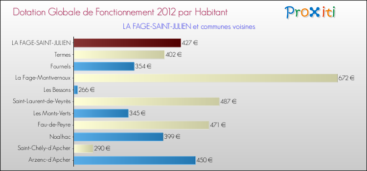 Montant des dotations globales de fonctionnement DGF par Habitant pour LA FAGE-SAINT-JULIEN et les communes proches Comparaison des des dotations globales de fonctionnement DGF par habitant pour LA FAGE-SAINT-JULIEN et les communes voisines